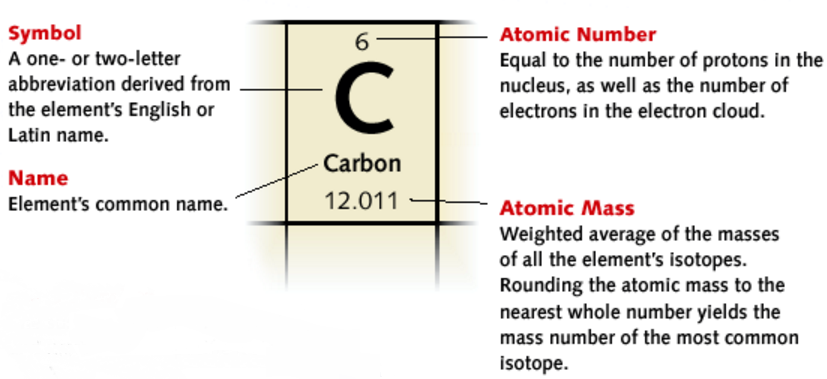 atomic masses relative a table of is an atom? Chemistry â€“ What Notes