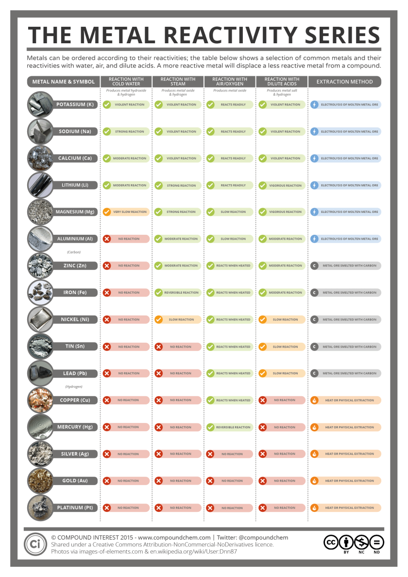 The-Reactivity-Series-of-Metals